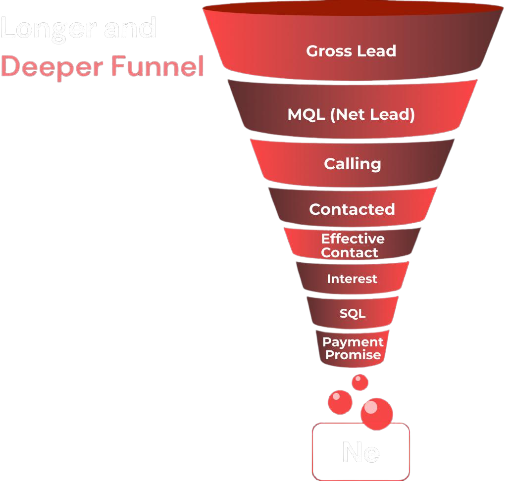 longer funnel